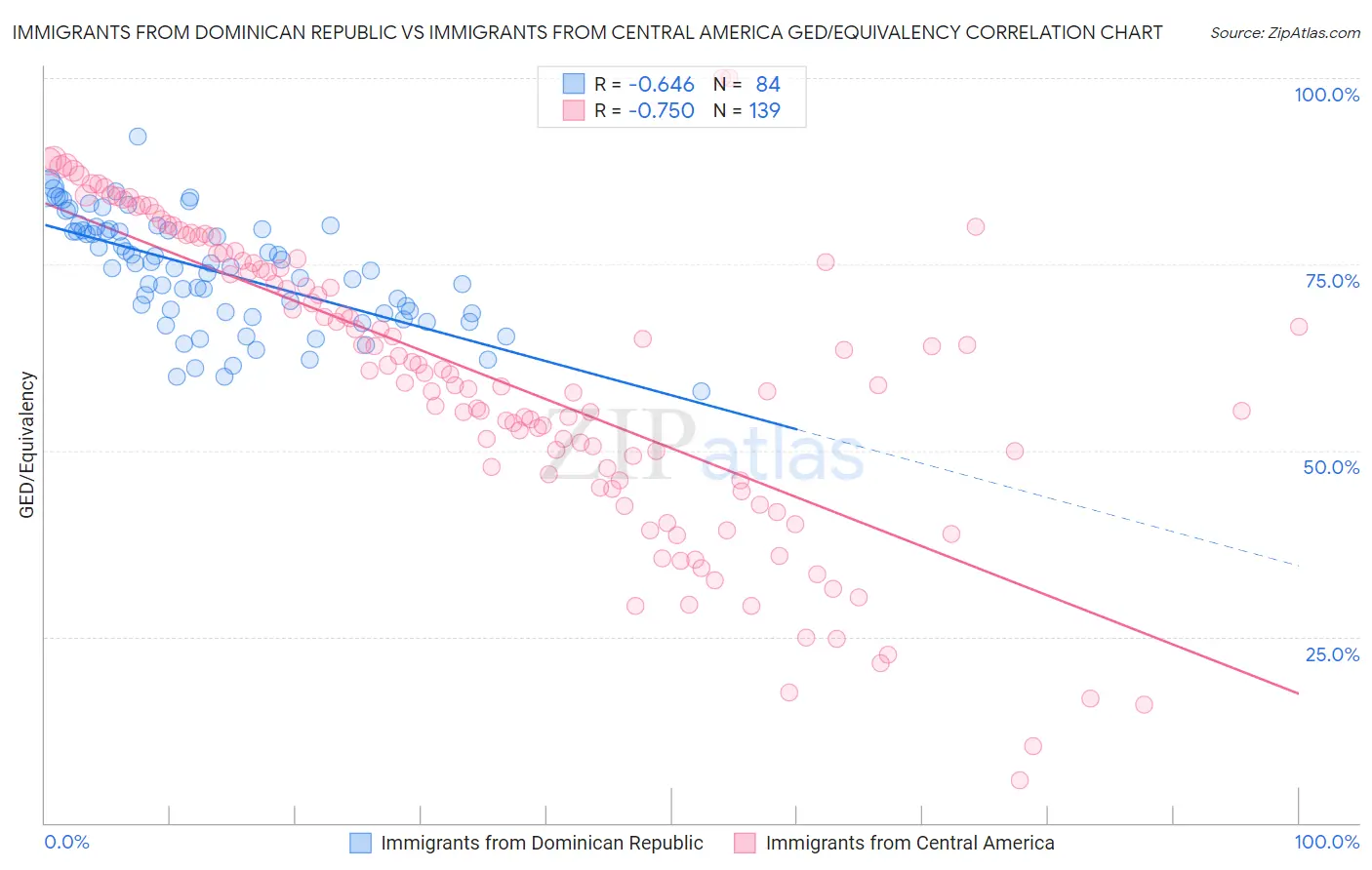 Immigrants from Dominican Republic vs Immigrants from Central America GED/Equivalency