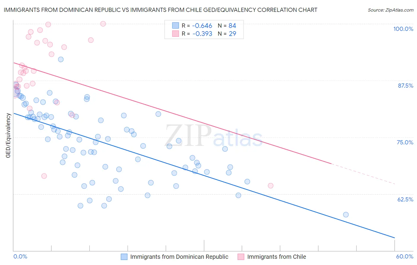 Immigrants from Dominican Republic vs Immigrants from Chile GED/Equivalency