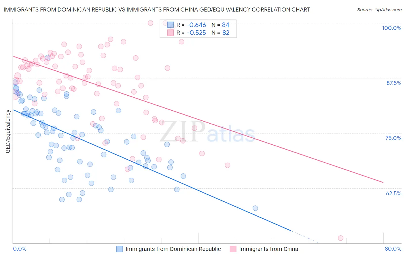 Immigrants from Dominican Republic vs Immigrants from China GED/Equivalency