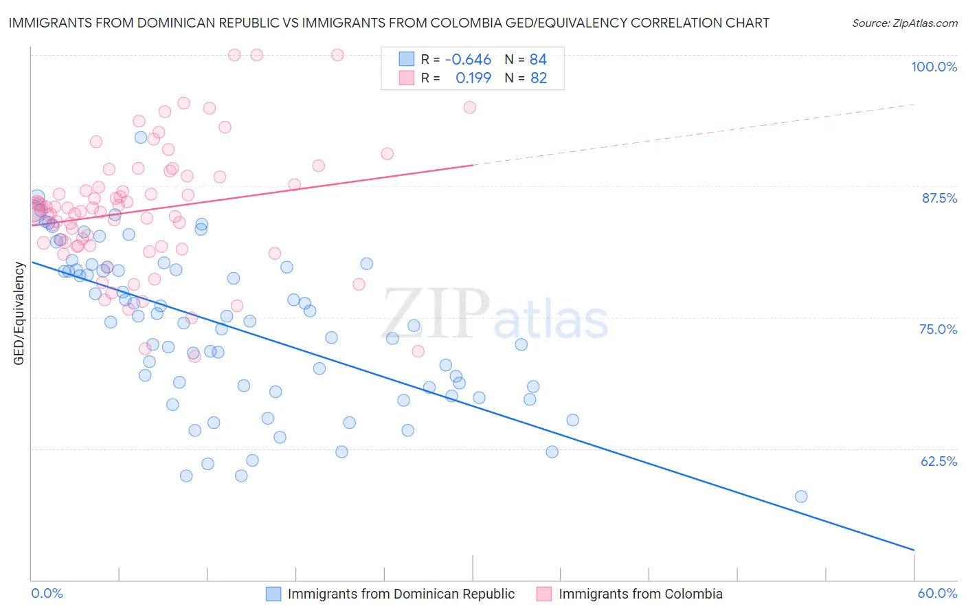 Immigrants from Dominican Republic vs Immigrants from Colombia GED/Equivalency