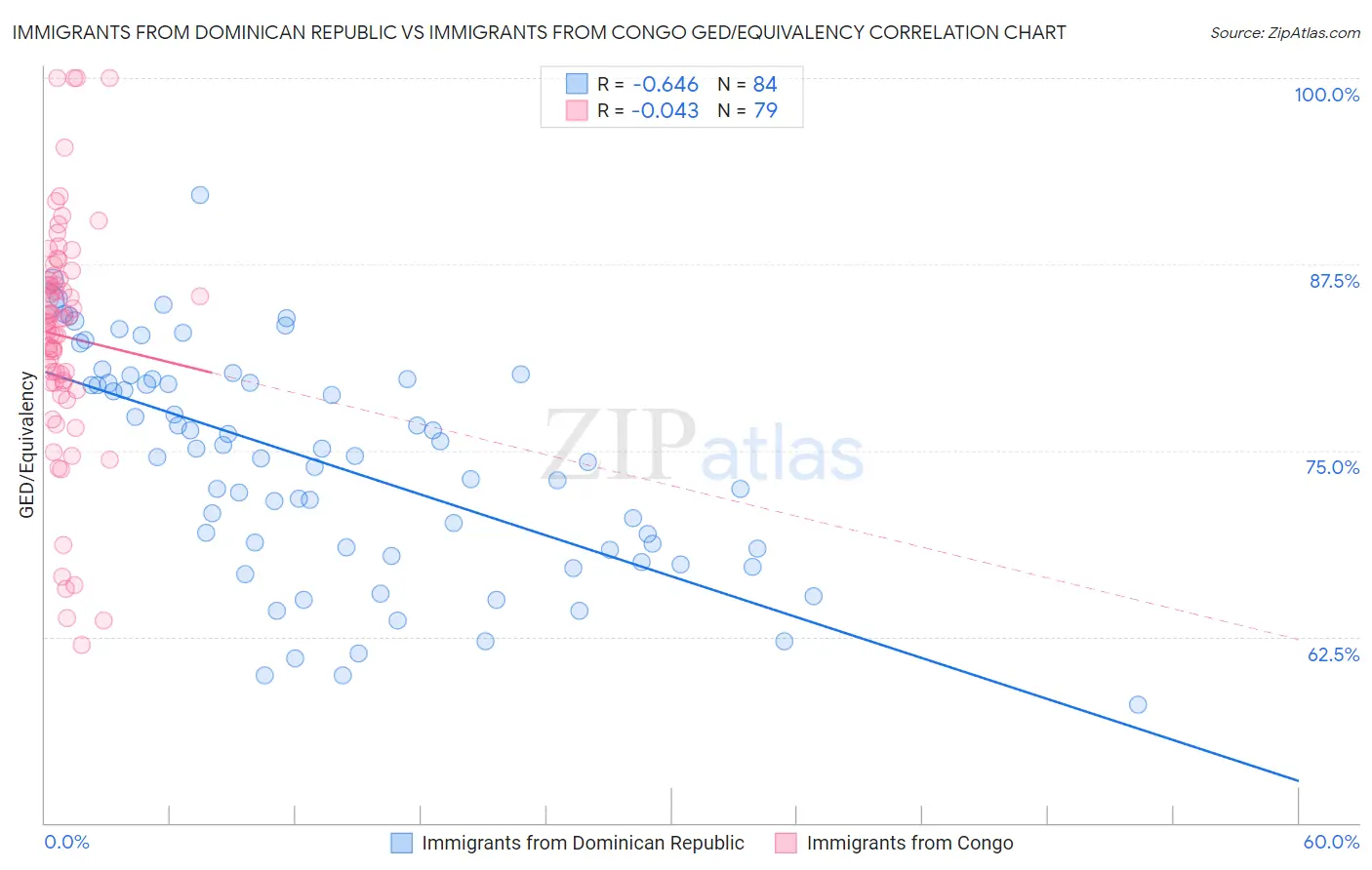 Immigrants from Dominican Republic vs Immigrants from Congo GED/Equivalency