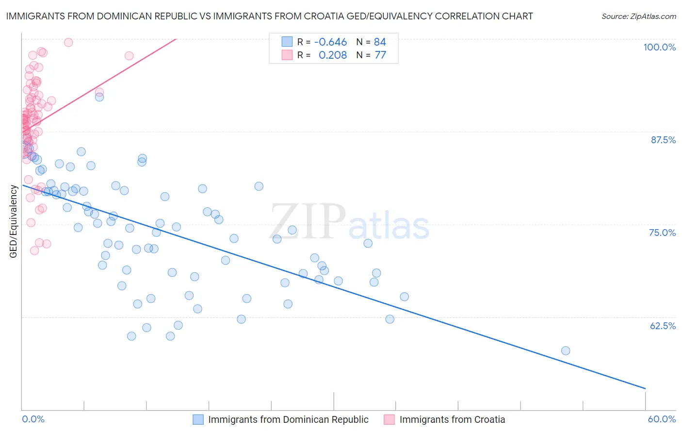 Immigrants from Dominican Republic vs Immigrants from Croatia GED/Equivalency