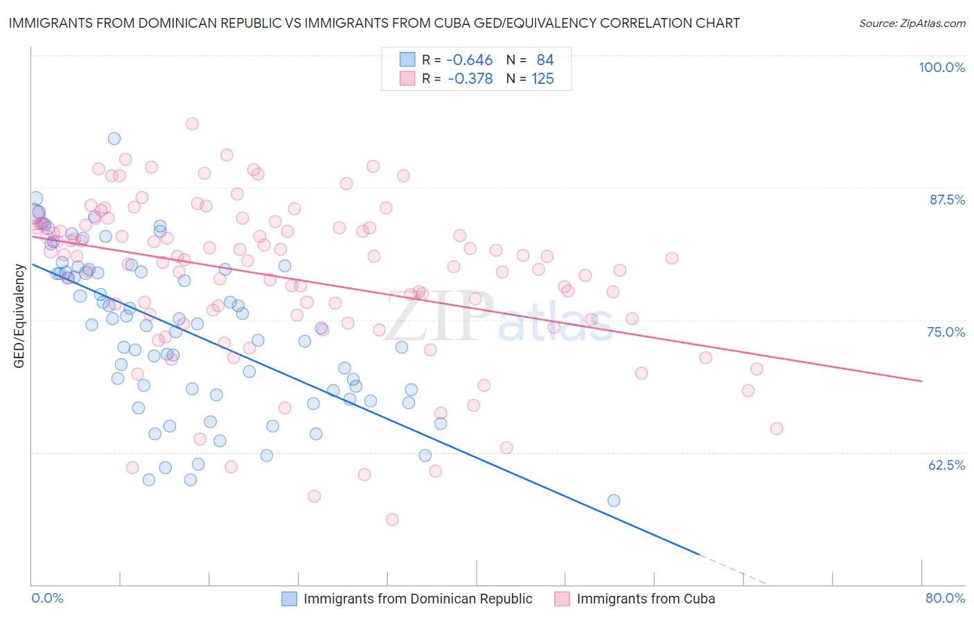 Immigrants from Dominican Republic vs Immigrants from Cuba GED/Equivalency