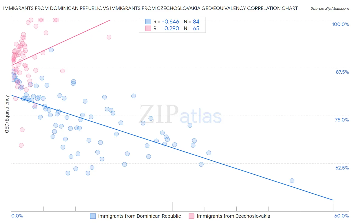 Immigrants from Dominican Republic vs Immigrants from Czechoslovakia GED/Equivalency