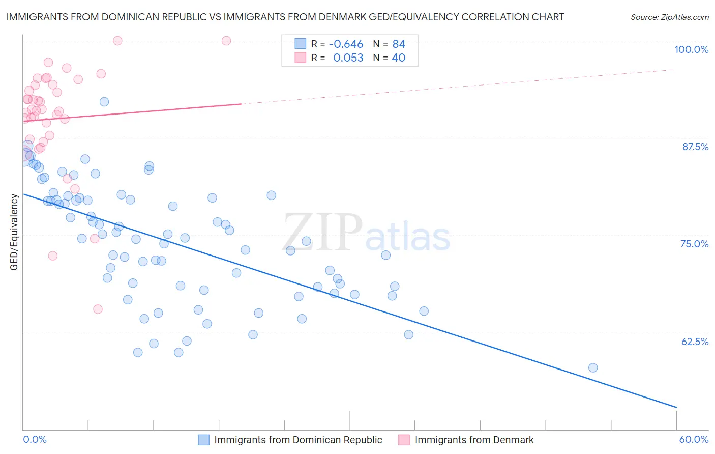 Immigrants from Dominican Republic vs Immigrants from Denmark GED/Equivalency