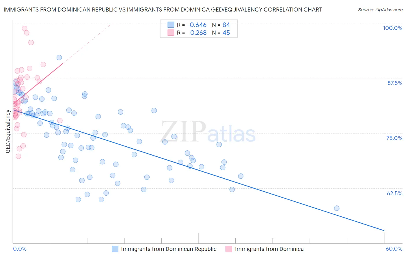 Immigrants from Dominican Republic vs Immigrants from Dominica GED/Equivalency