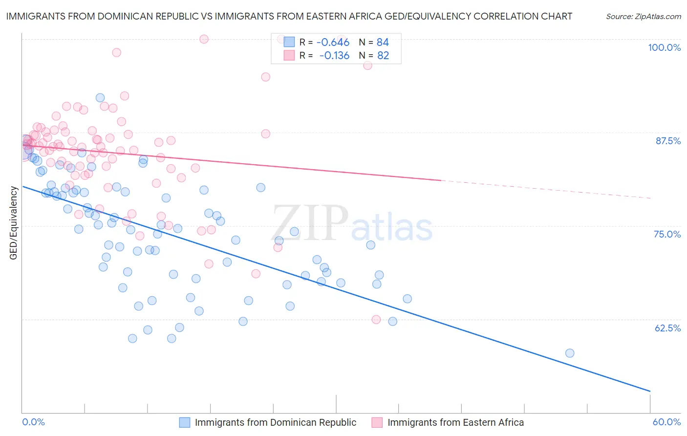 Immigrants from Dominican Republic vs Immigrants from Eastern Africa GED/Equivalency
