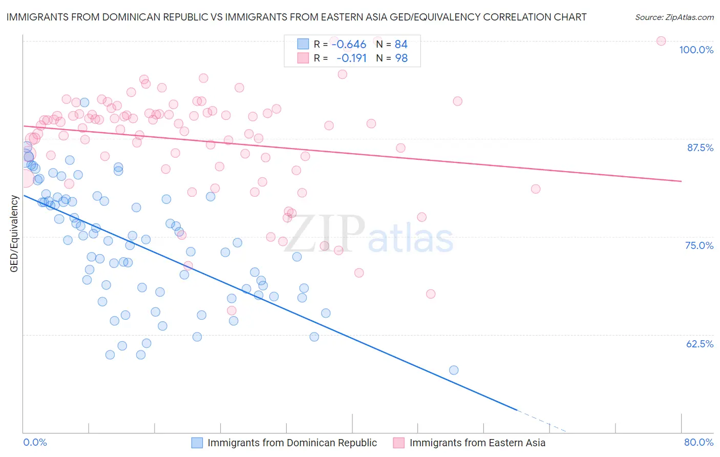 Immigrants from Dominican Republic vs Immigrants from Eastern Asia GED/Equivalency
