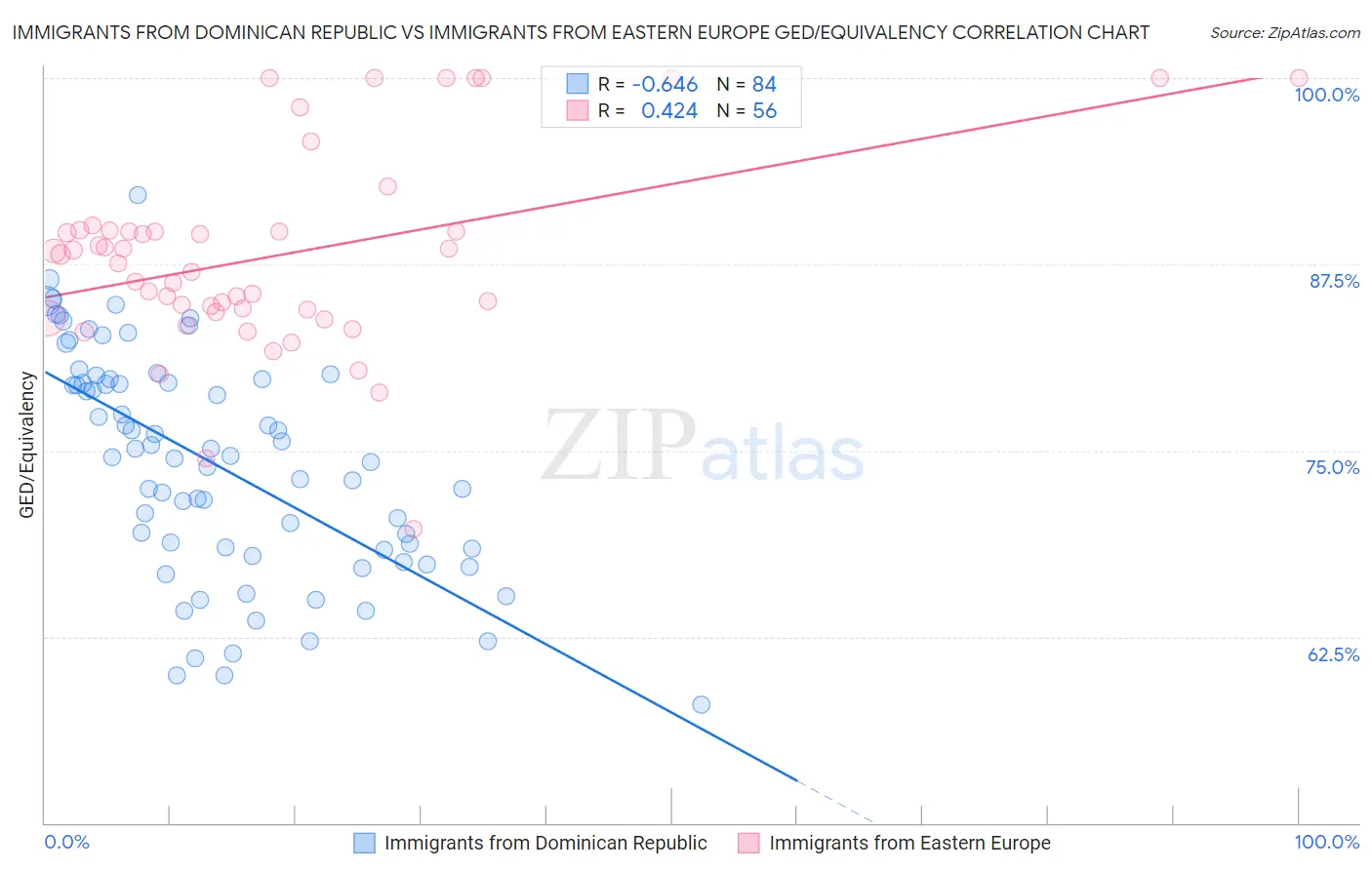 Immigrants from Dominican Republic vs Immigrants from Eastern Europe GED/Equivalency