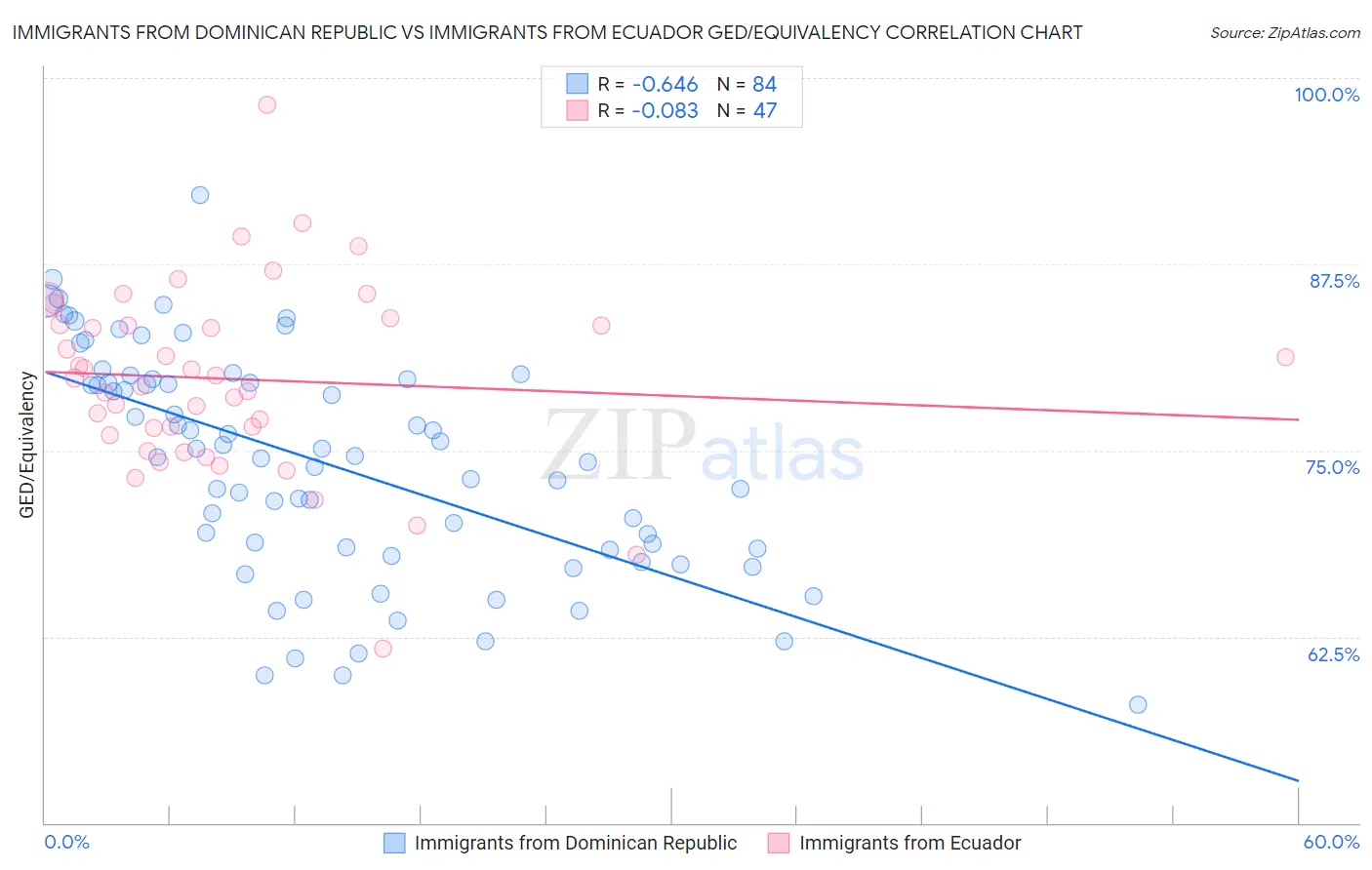 Immigrants from Dominican Republic vs Immigrants from Ecuador GED/Equivalency