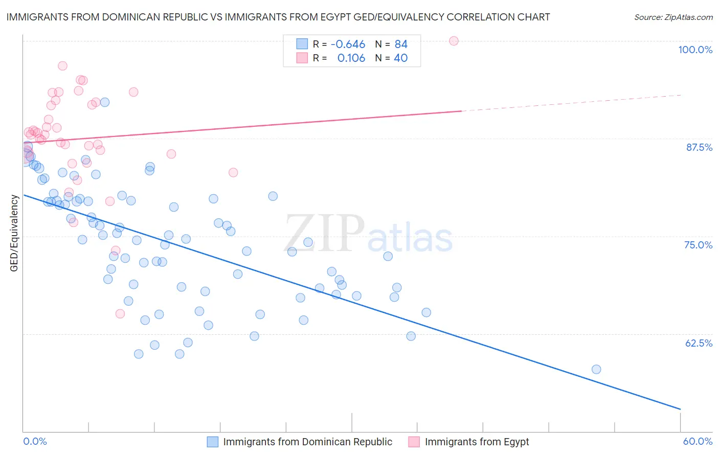 Immigrants from Dominican Republic vs Immigrants from Egypt GED/Equivalency