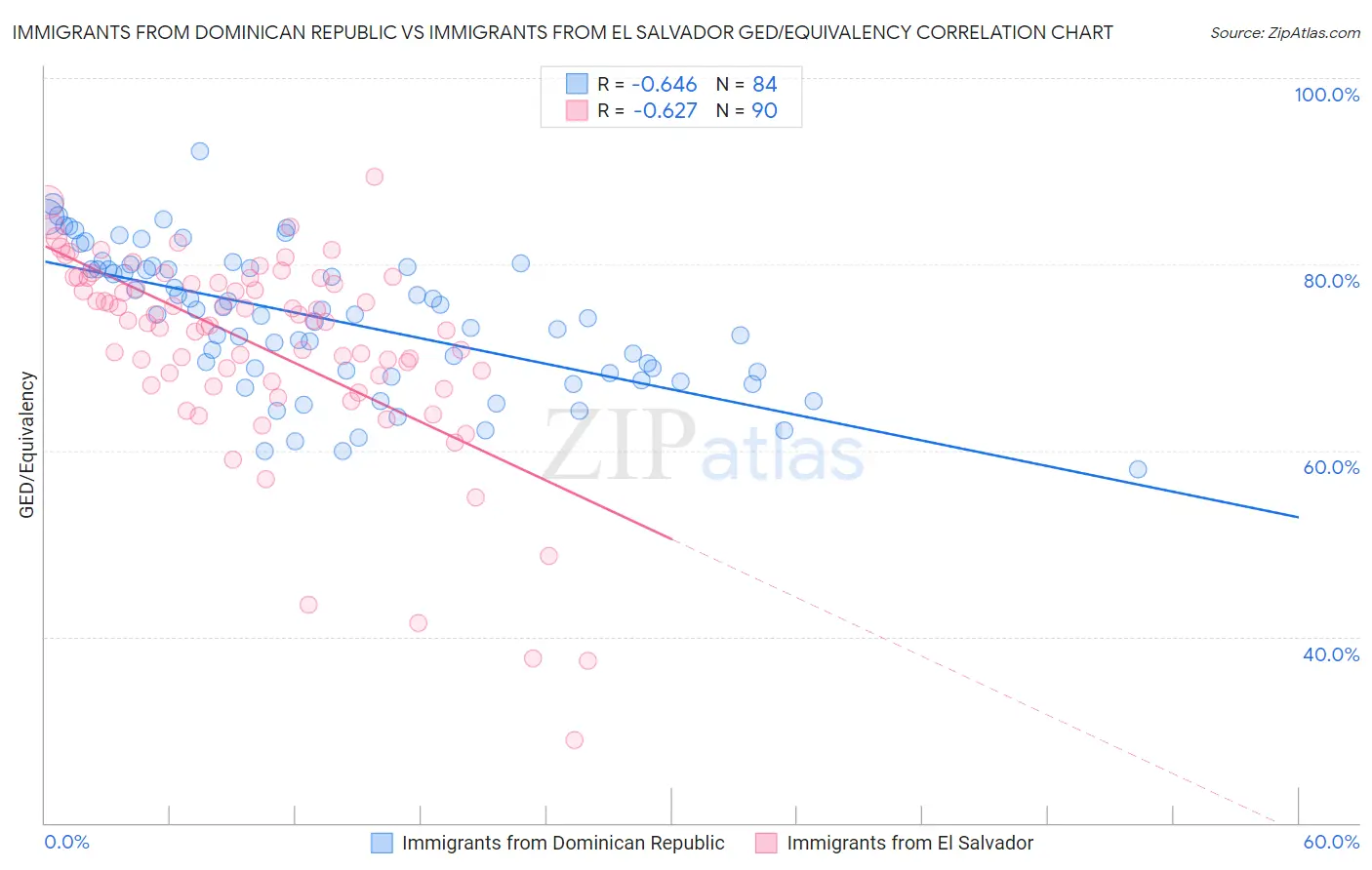 Immigrants from Dominican Republic vs Immigrants from El Salvador GED/Equivalency