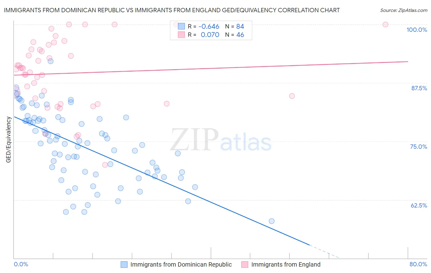 Immigrants from Dominican Republic vs Immigrants from England GED/Equivalency