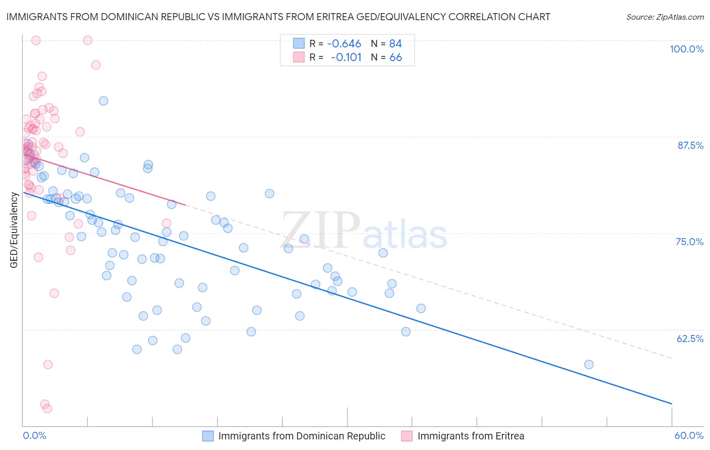 Immigrants from Dominican Republic vs Immigrants from Eritrea GED/Equivalency