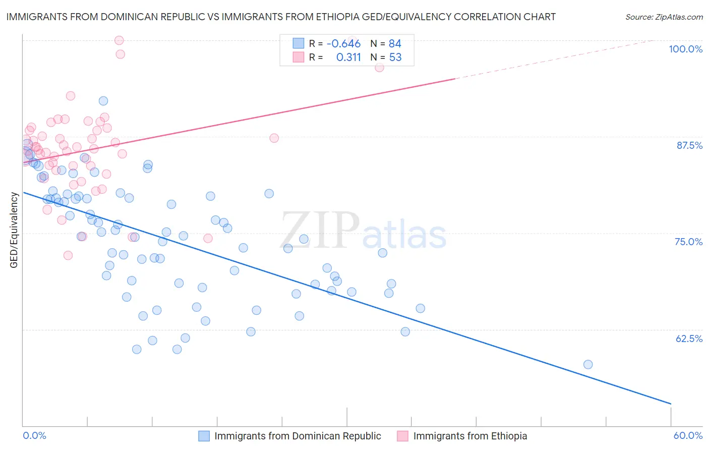 Immigrants from Dominican Republic vs Immigrants from Ethiopia GED/Equivalency