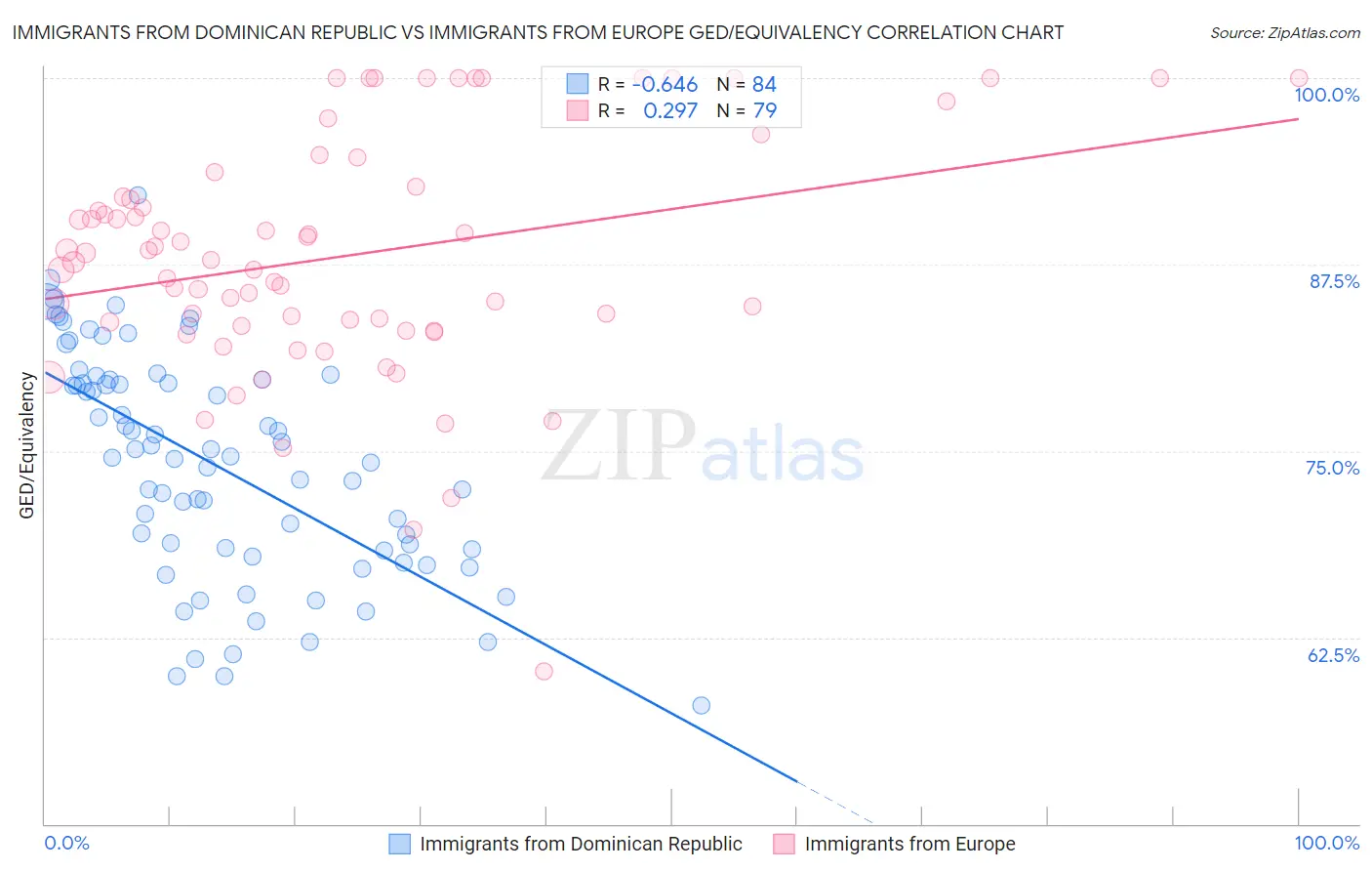 Immigrants from Dominican Republic vs Immigrants from Europe GED/Equivalency