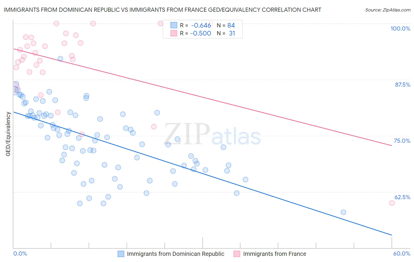 Immigrants from Dominican Republic vs Immigrants from France GED/Equivalency