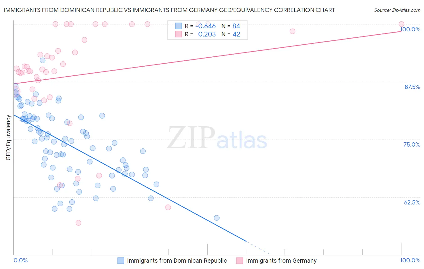 Immigrants from Dominican Republic vs Immigrants from Germany GED/Equivalency