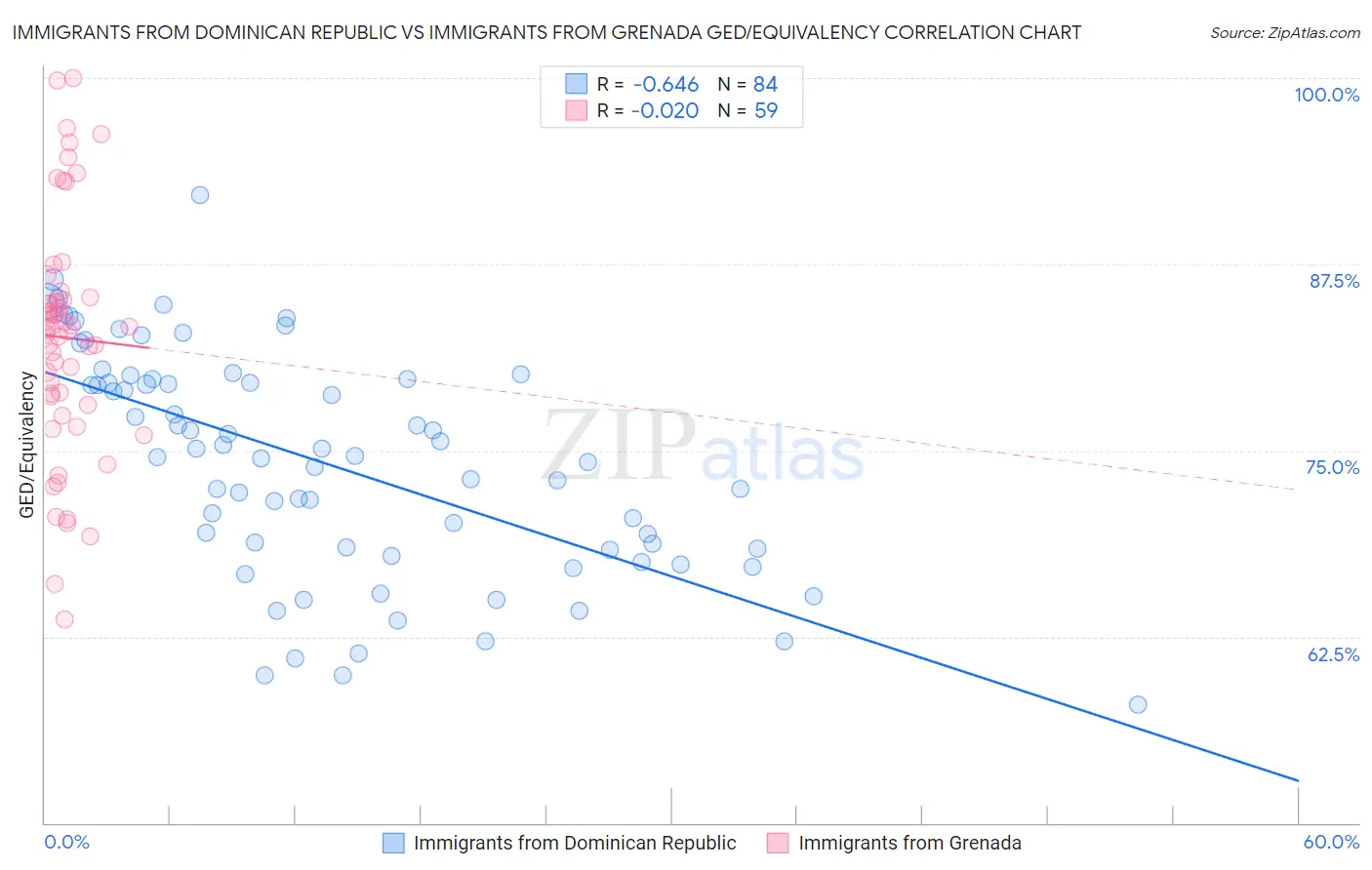 Immigrants from Dominican Republic vs Immigrants from Grenada GED/Equivalency