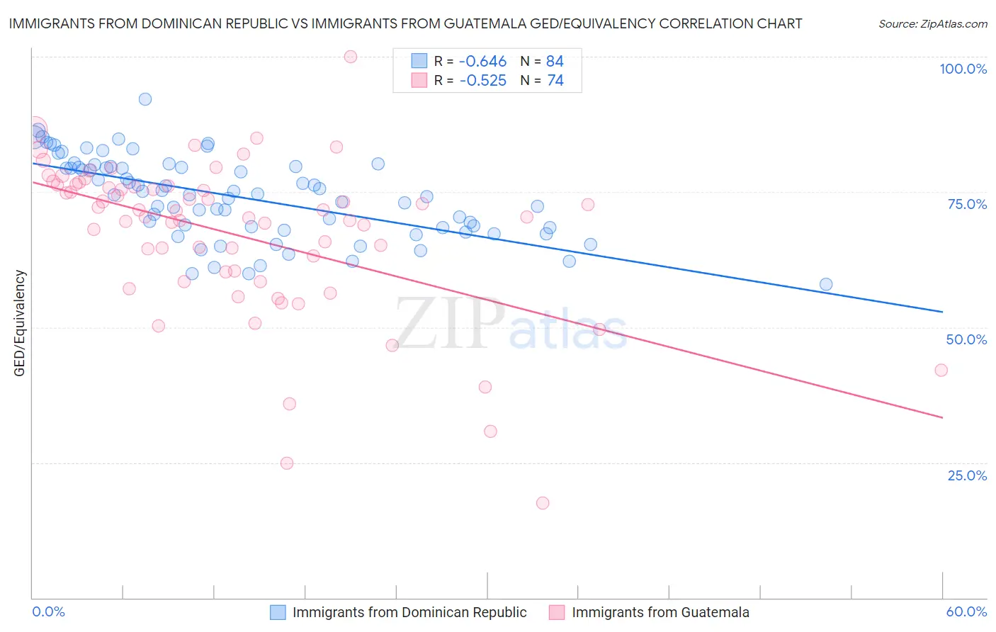 Immigrants from Dominican Republic vs Immigrants from Guatemala GED/Equivalency