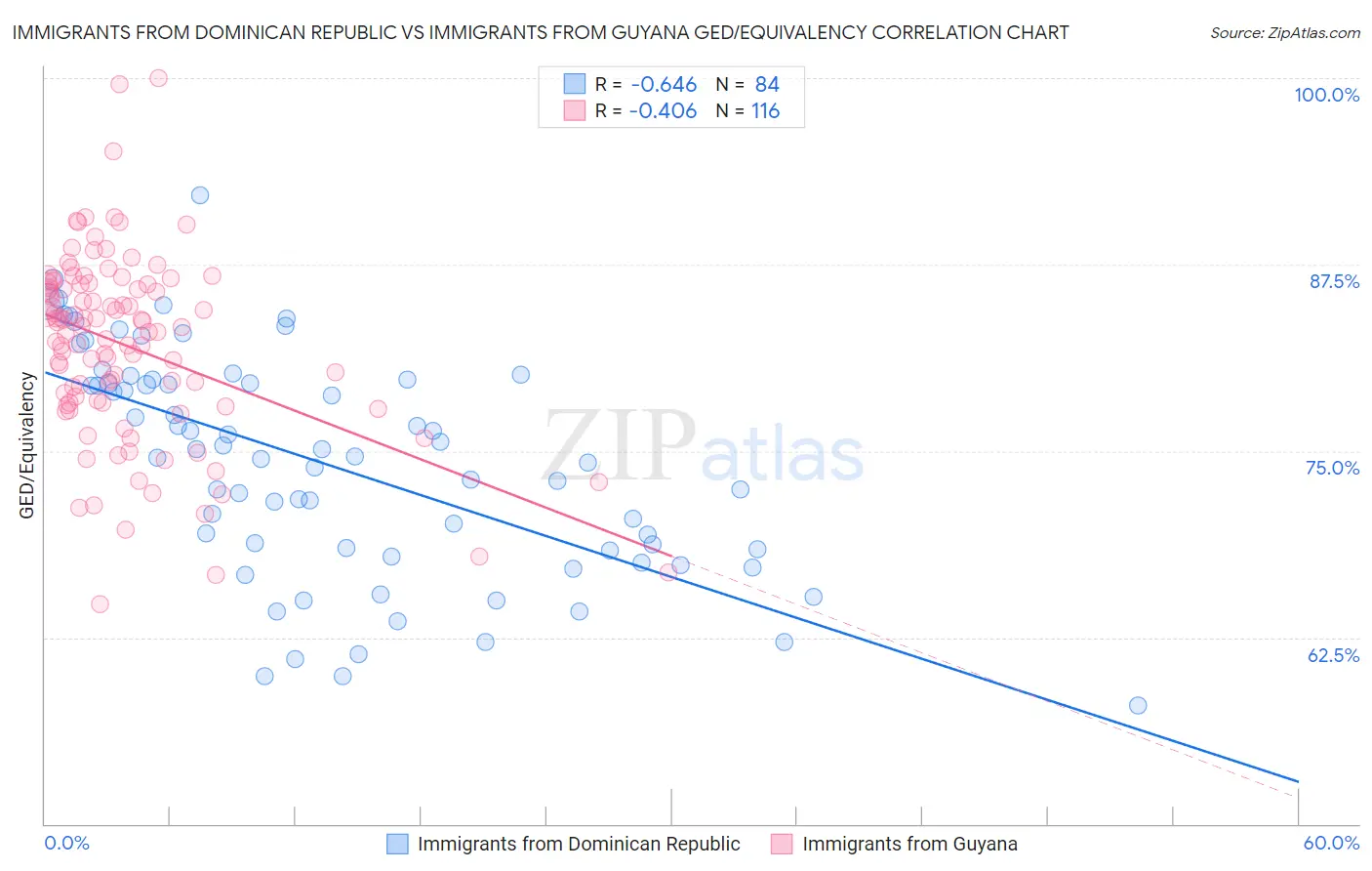 Immigrants from Dominican Republic vs Immigrants from Guyana GED/Equivalency