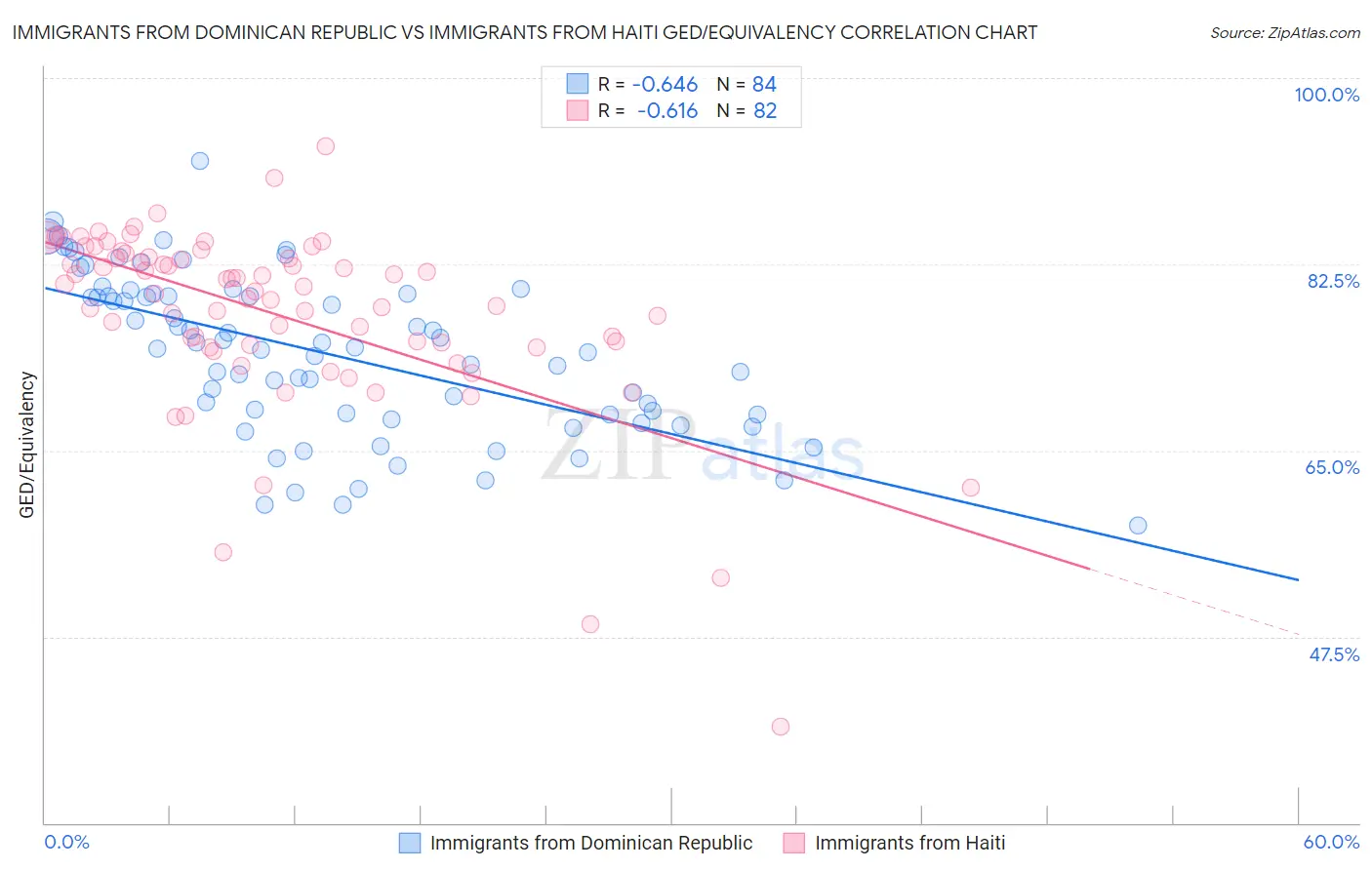 Immigrants from Dominican Republic vs Immigrants from Haiti GED/Equivalency