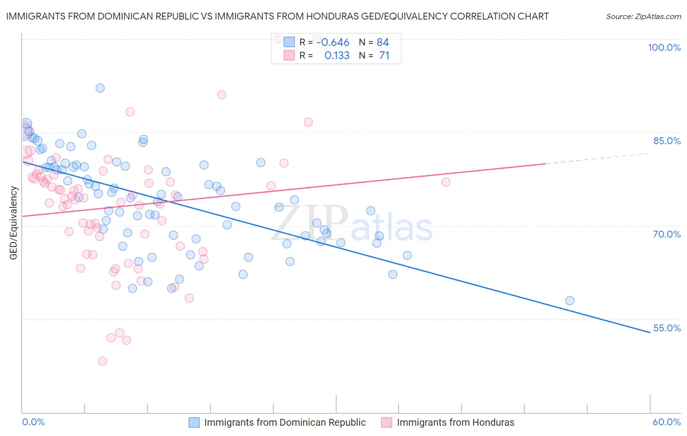 Immigrants from Dominican Republic vs Immigrants from Honduras GED/Equivalency