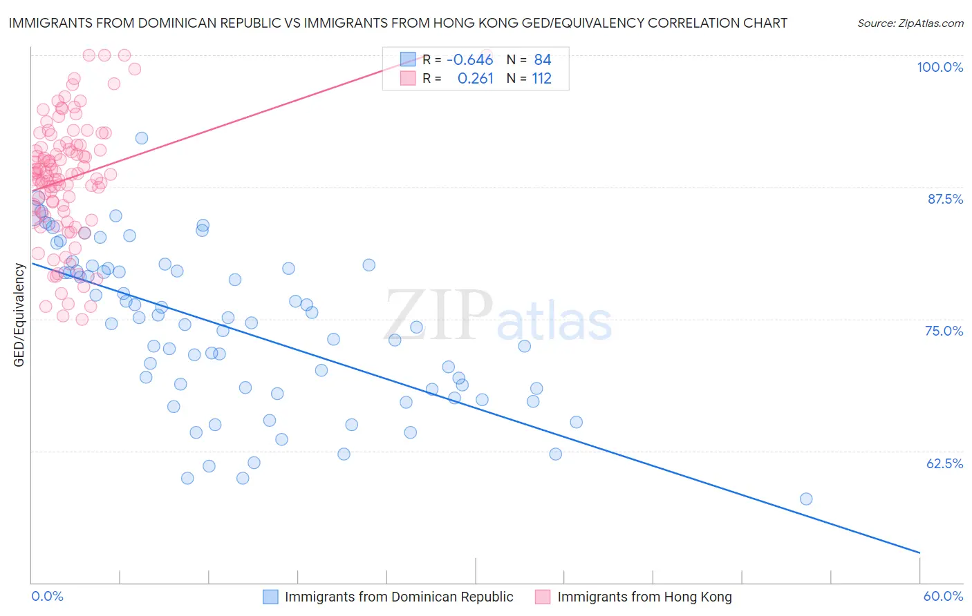 Immigrants from Dominican Republic vs Immigrants from Hong Kong GED/Equivalency