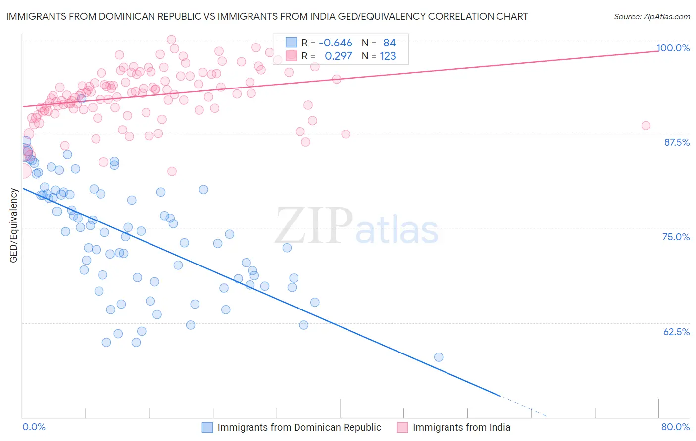Immigrants from Dominican Republic vs Immigrants from India GED/Equivalency