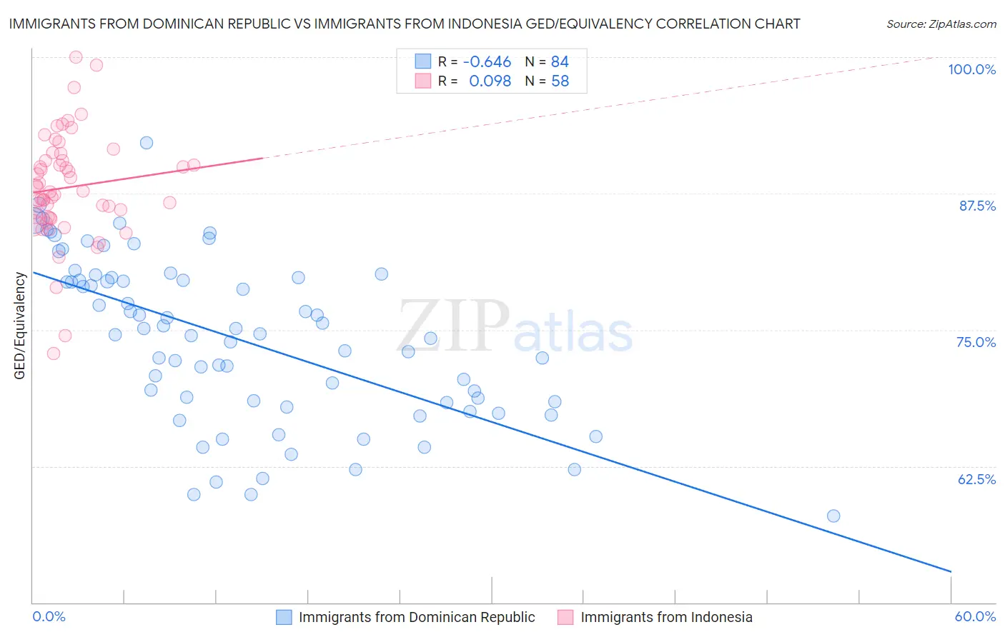 Immigrants from Dominican Republic vs Immigrants from Indonesia GED/Equivalency