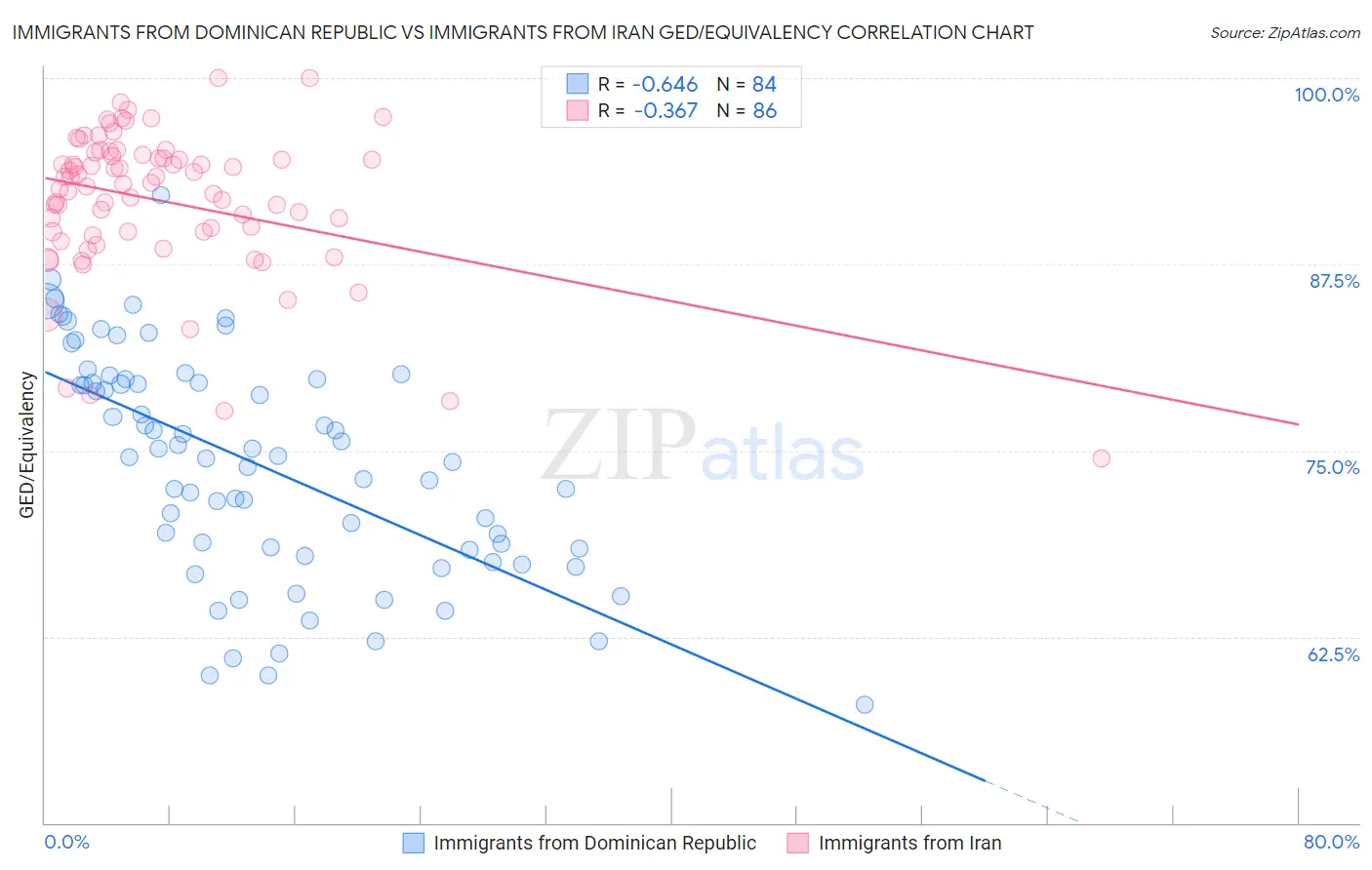Immigrants from Dominican Republic vs Immigrants from Iran GED/Equivalency