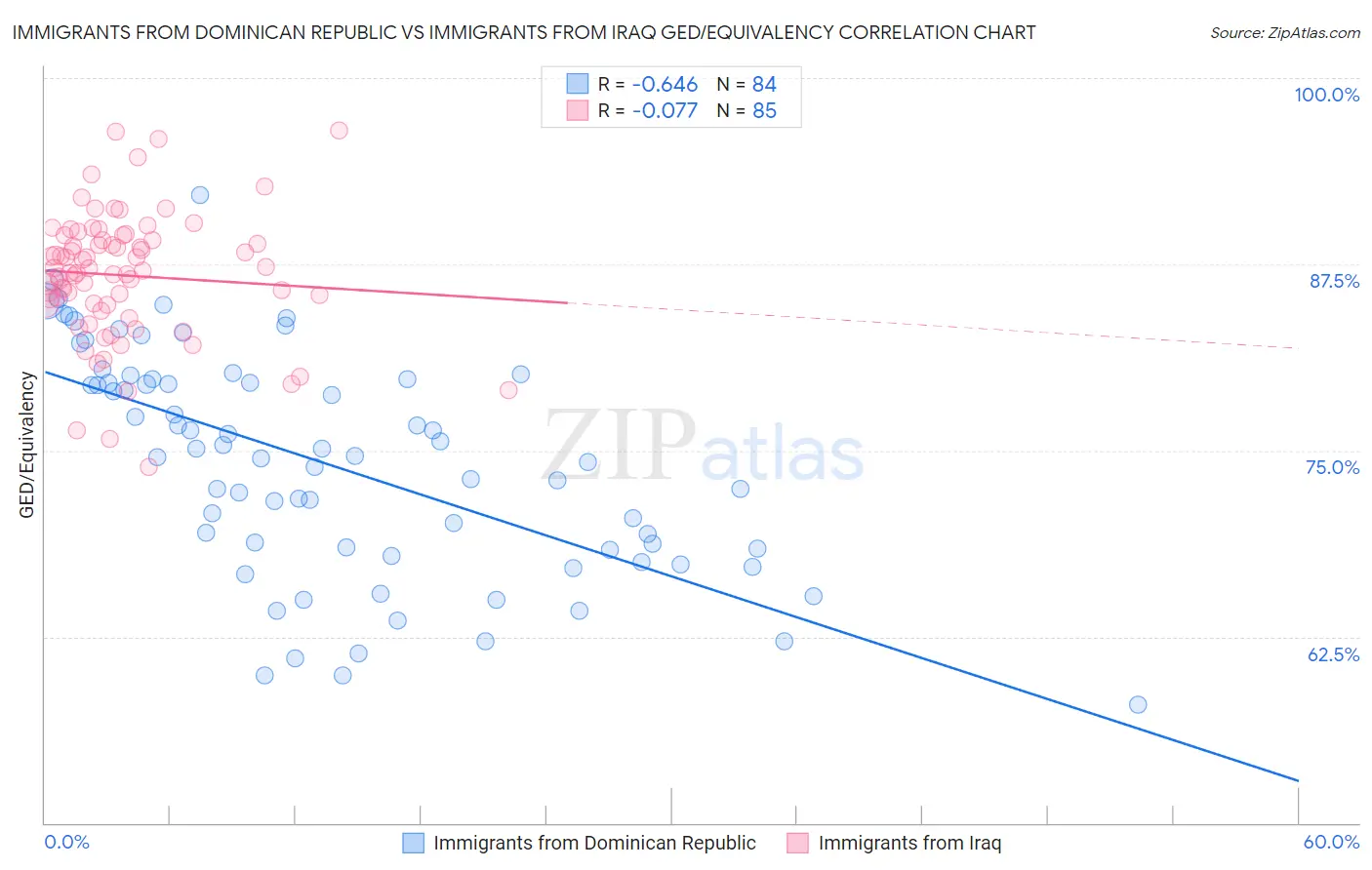 Immigrants from Dominican Republic vs Immigrants from Iraq GED/Equivalency