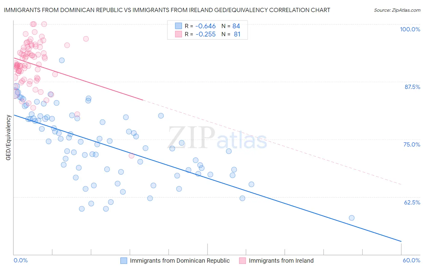 Immigrants from Dominican Republic vs Immigrants from Ireland GED/Equivalency