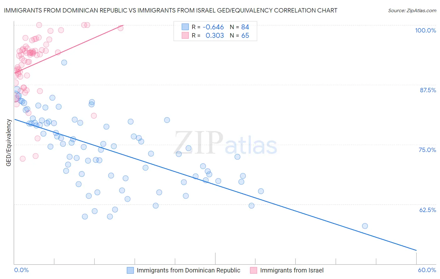 Immigrants from Dominican Republic vs Immigrants from Israel GED/Equivalency