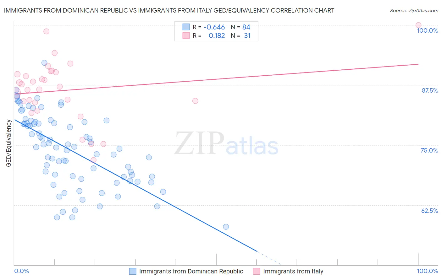 Immigrants from Dominican Republic vs Immigrants from Italy GED/Equivalency