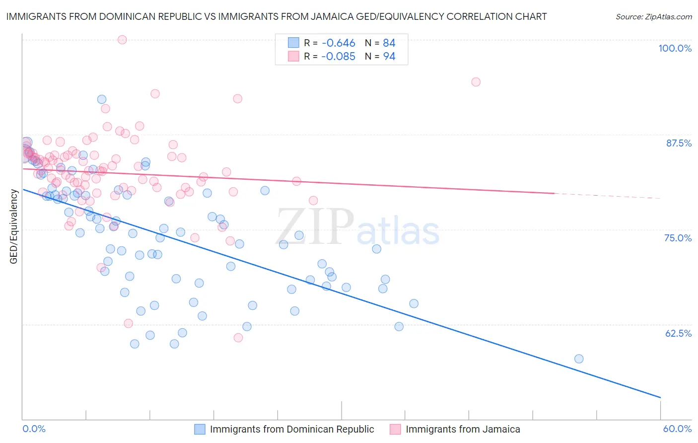 Immigrants from Dominican Republic vs Immigrants from Jamaica GED/Equivalency