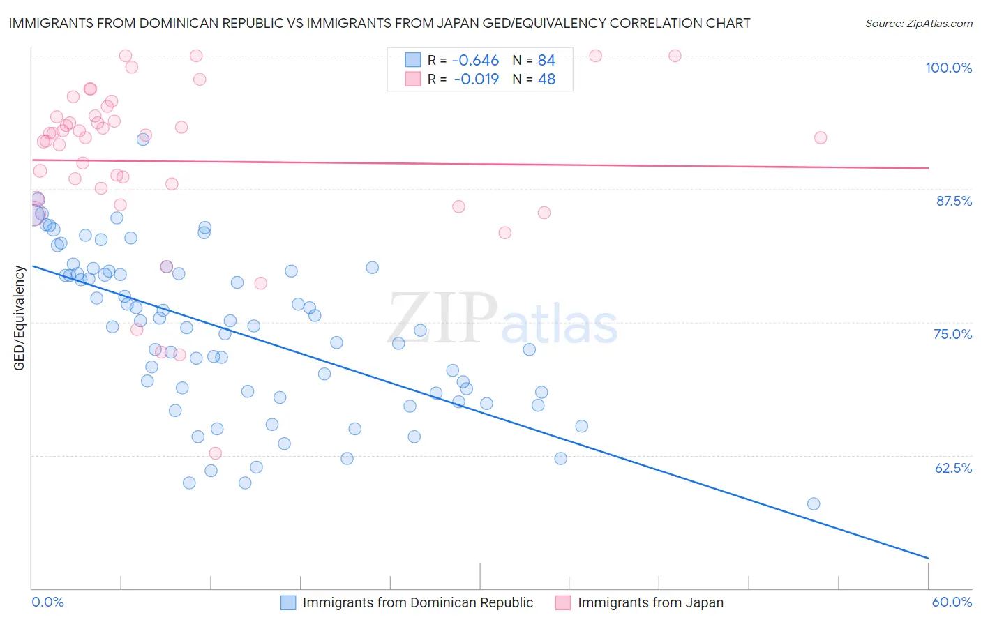 Immigrants from Dominican Republic vs Immigrants from Japan GED/Equivalency