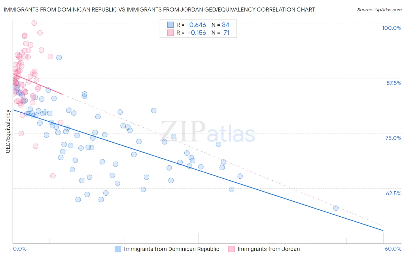 Immigrants from Dominican Republic vs Immigrants from Jordan GED/Equivalency