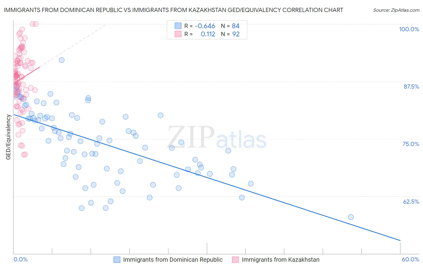 Immigrants from Dominican Republic vs Immigrants from Kazakhstan GED/Equivalency
