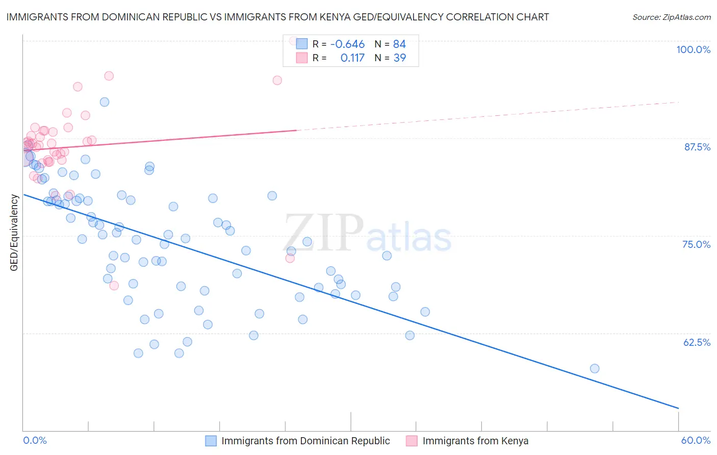 Immigrants from Dominican Republic vs Immigrants from Kenya GED/Equivalency
