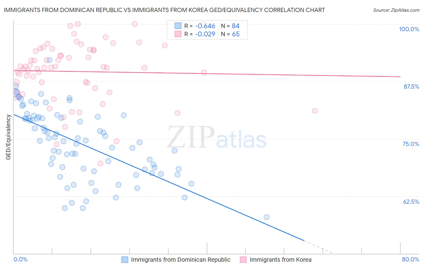 Immigrants from Dominican Republic vs Immigrants from Korea GED/Equivalency