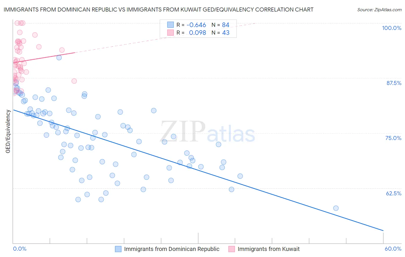 Immigrants from Dominican Republic vs Immigrants from Kuwait GED/Equivalency