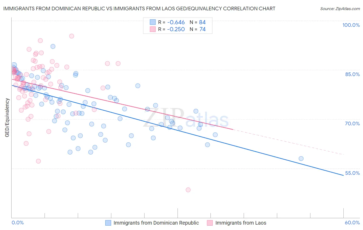 Immigrants from Dominican Republic vs Immigrants from Laos GED/Equivalency