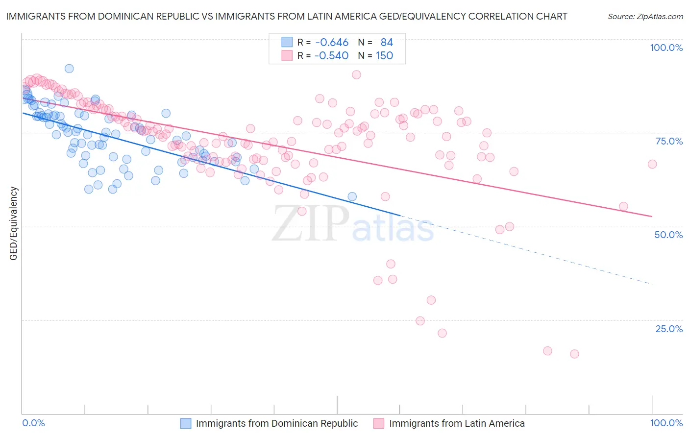Immigrants from Dominican Republic vs Immigrants from Latin America GED/Equivalency