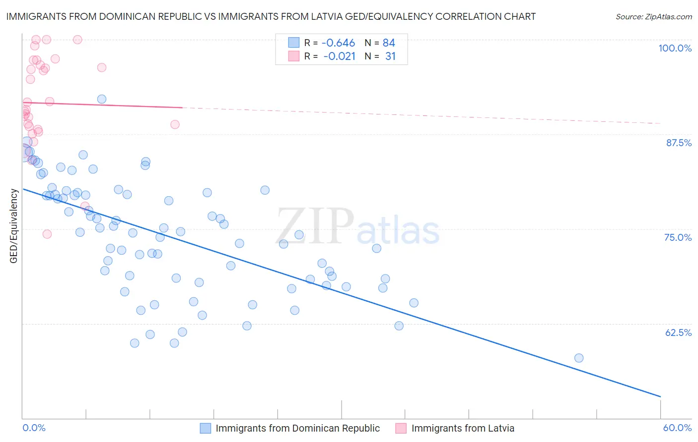 Immigrants from Dominican Republic vs Immigrants from Latvia GED/Equivalency