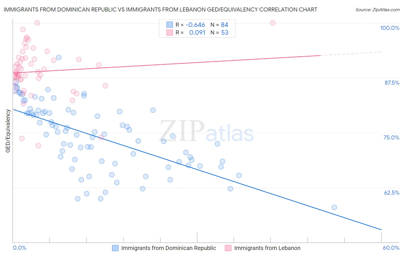 Immigrants from Dominican Republic vs Immigrants from Lebanon GED/Equivalency