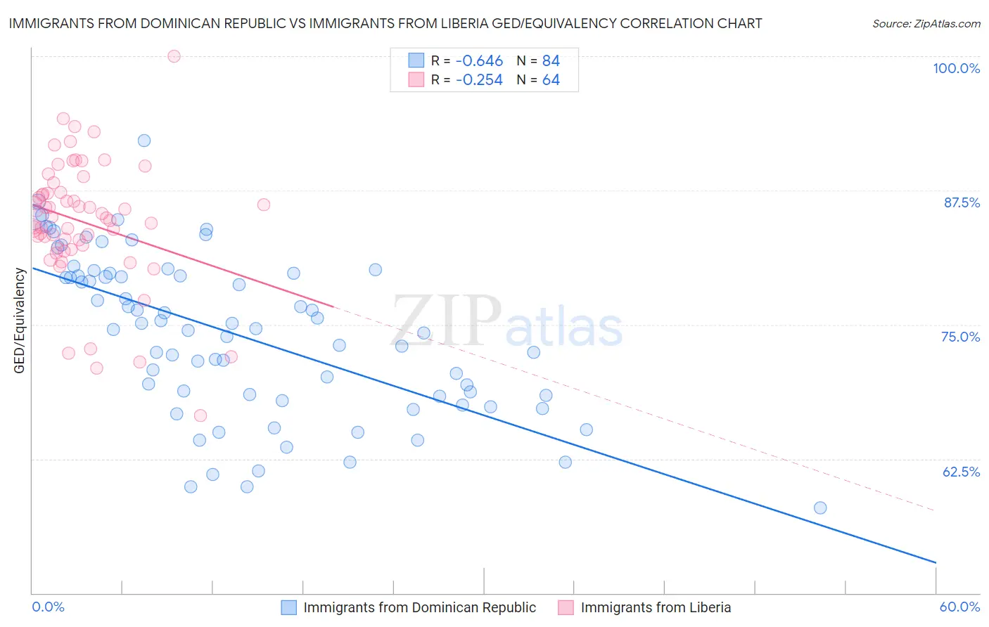 Immigrants from Dominican Republic vs Immigrants from Liberia GED/Equivalency