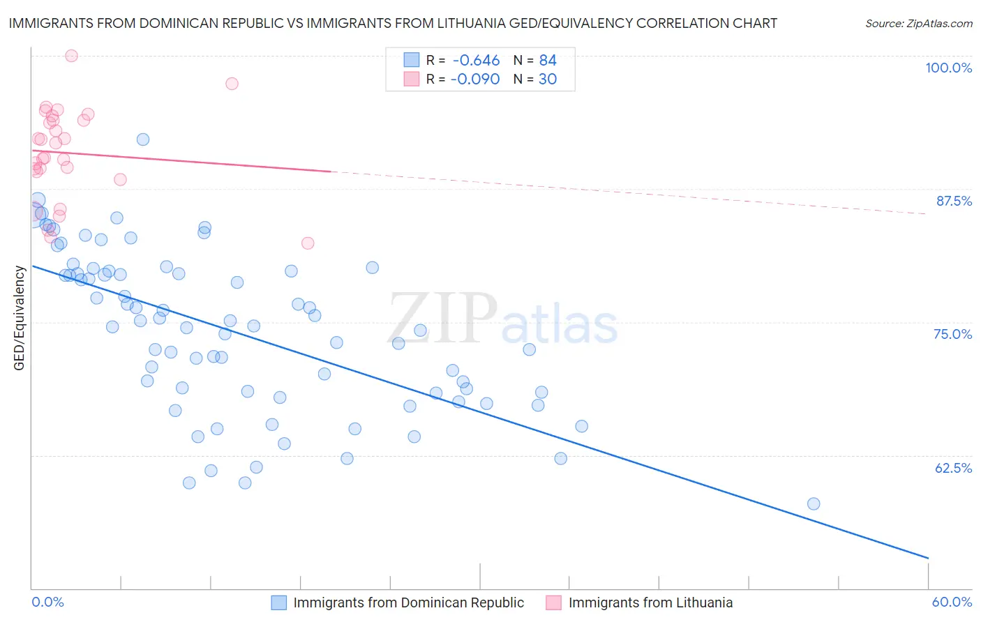 Immigrants from Dominican Republic vs Immigrants from Lithuania GED/Equivalency