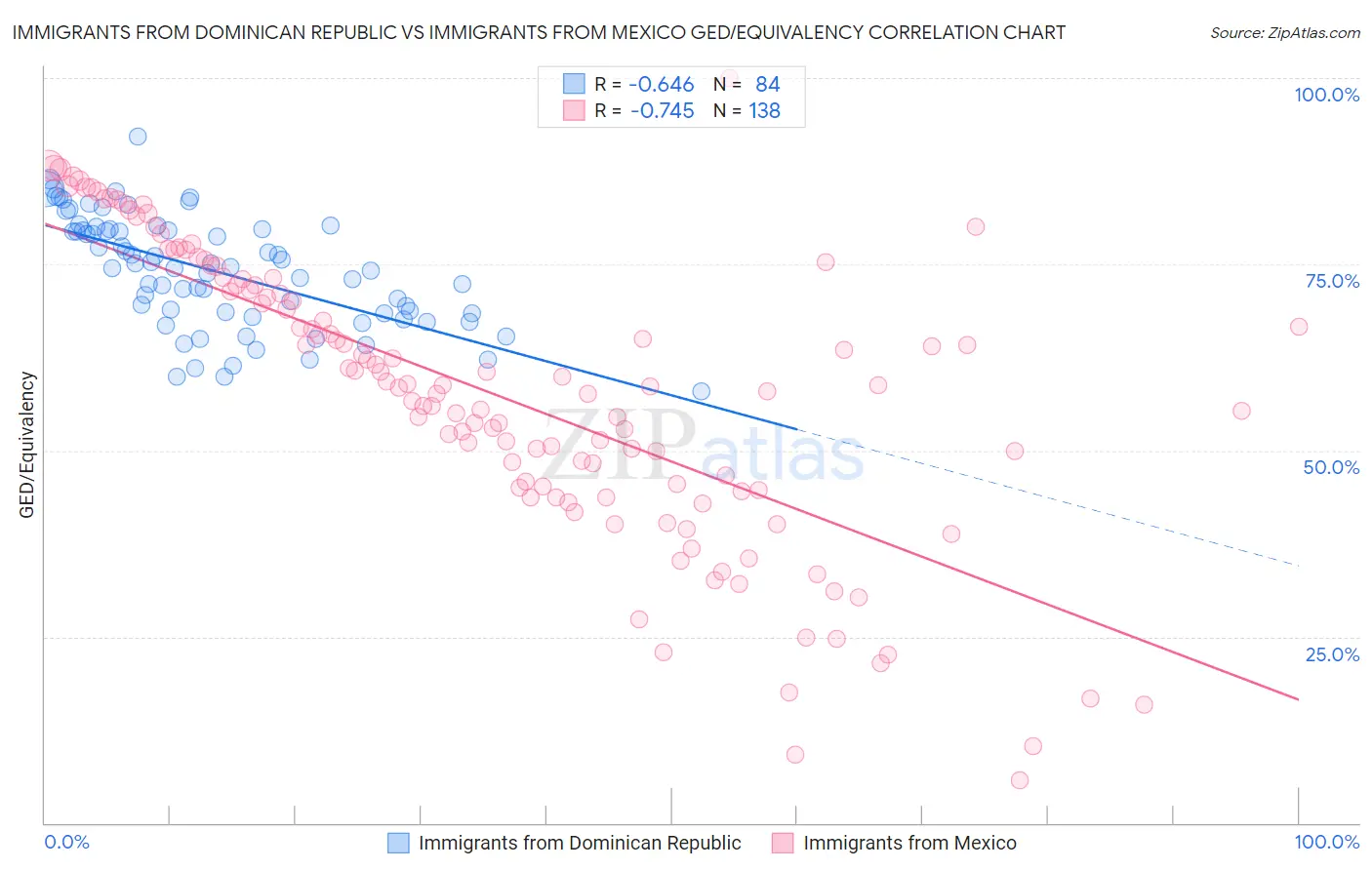 Immigrants from Dominican Republic vs Immigrants from Mexico GED/Equivalency