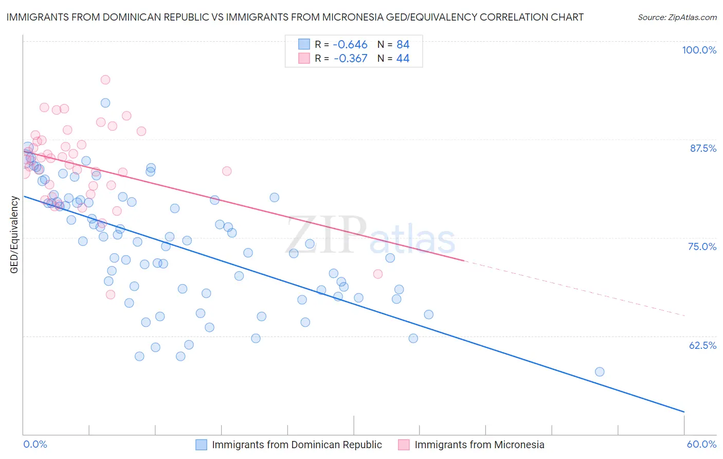 Immigrants from Dominican Republic vs Immigrants from Micronesia GED/Equivalency
